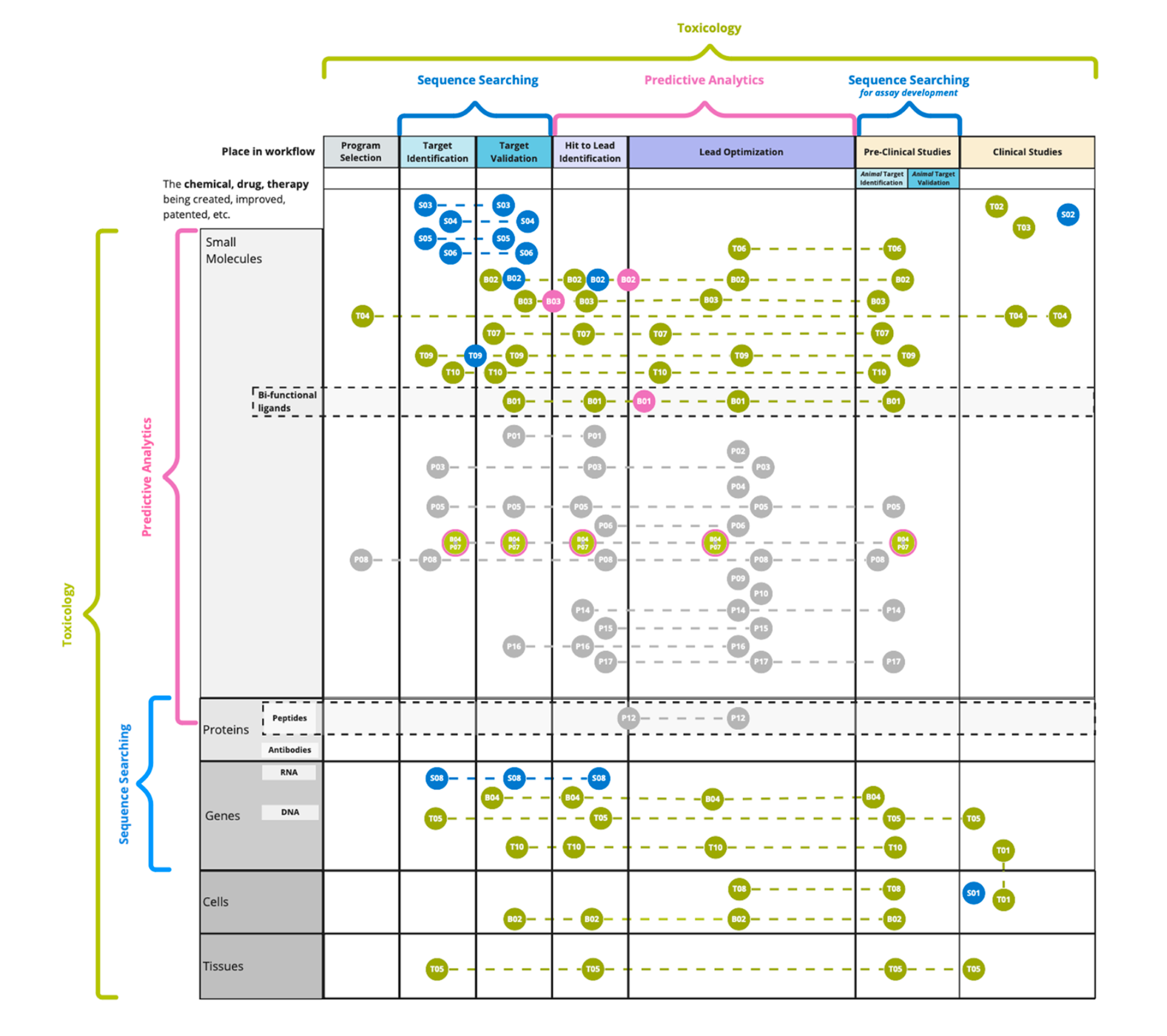Workflow diagram for toxicology and predictive analytics showing sample types and testing stages