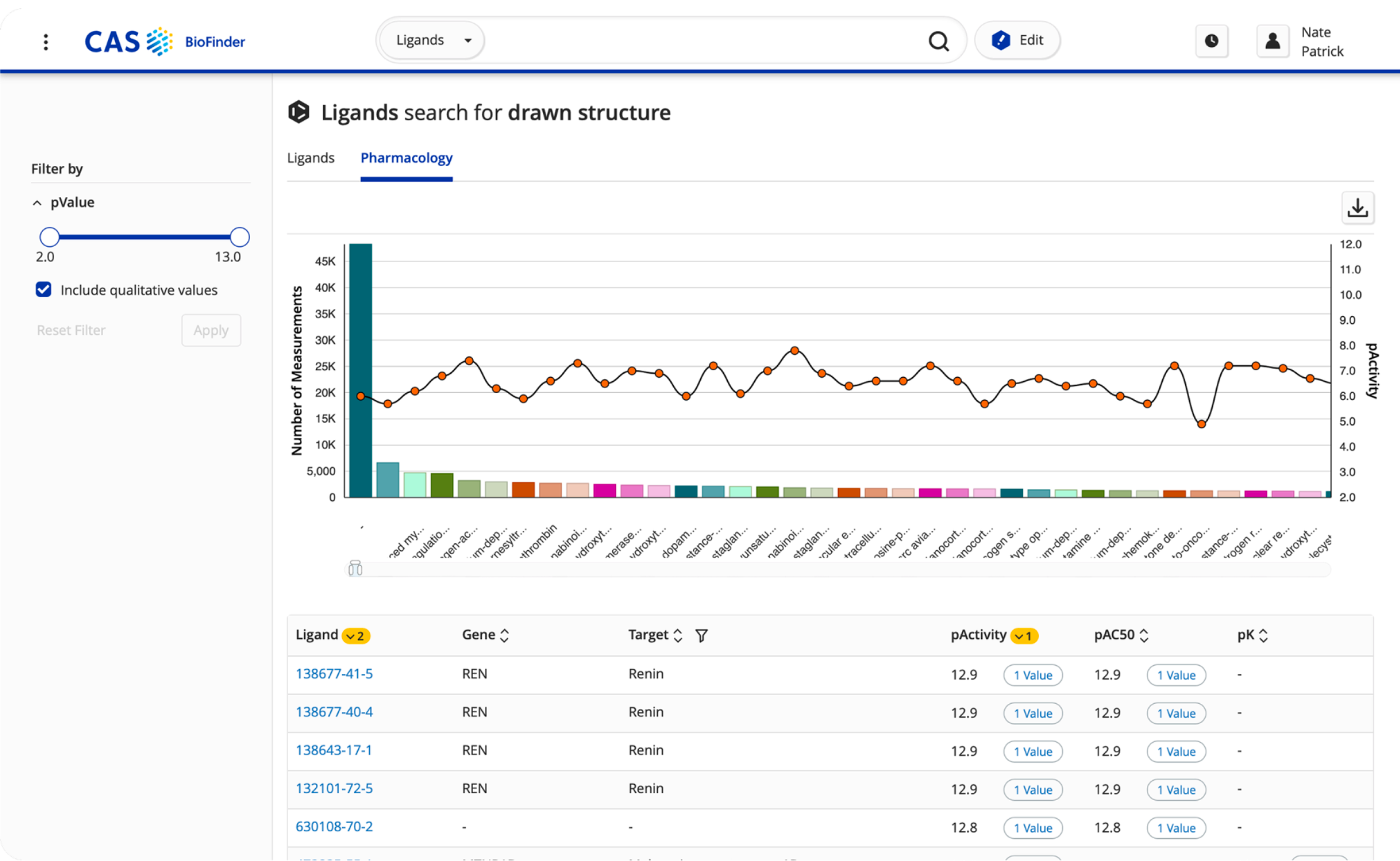 BioFinder alpha: ligand results page showing bar and line charts with binding affinity data